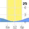 Murilo Atoll tide chart for Thursday, June 25, 2026