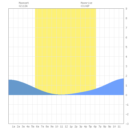 Murilo Atoll tide chart for Friday, June 26, 2026