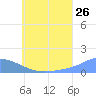 Murilo Atoll tide chart for Friday, June 26, 2026