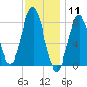 Muscongus Harbor tide chart for Monday, January 11, 2021