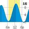 Muscongus Harbor tide chart for Saturday, January 16, 2021