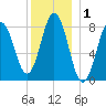 Muscongus Harbor tide chart for Friday, January 1, 2021