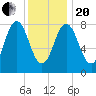 Muscongus Harbor tide chart for Wednesday, January 20, 2021