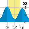 Muscongus Harbor tide chart for Friday, January 22, 2021