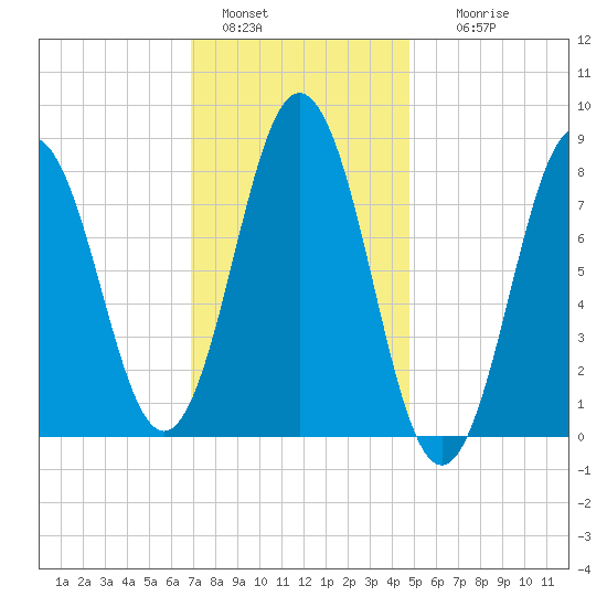 Muscongus Harbor tide chart for Saturday, January 30, 2021