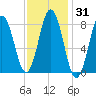 Muscongus Harbor tide chart for Sunday, January 31, 2021