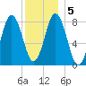 Muscongus Harbor tide chart for Tuesday, January 5, 2021