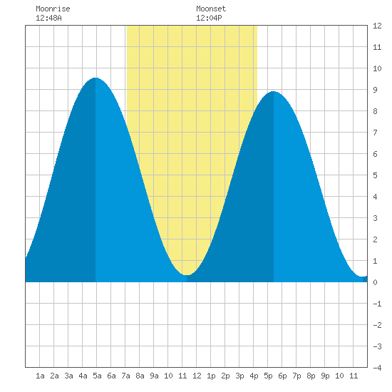 Muscongus Harbor tide chart for Thursday, January 7, 2021