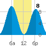 Muscongus Harbor tide chart for Friday, January 8, 2021