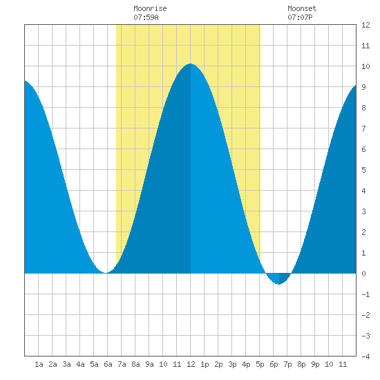 Muscongus Harbor tide chart for Saturday, February 13, 2021