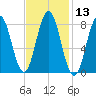Muscongus Harbor tide chart for Saturday, February 13, 2021