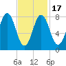 Muscongus Harbor tide chart for Wednesday, February 17, 2021