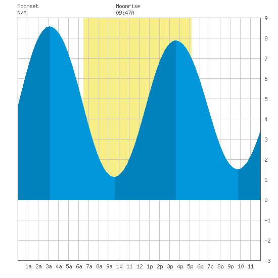 Muscongus Harbor tide chart for Thursday, February 18, 2021