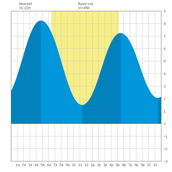 Muscongus Harbor tide chart for Saturday, February 20, 2021