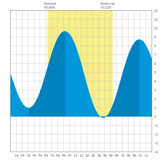 Muscongus Harbor tide chart for Thursday, February 25, 2021