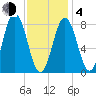 Muscongus Harbor tide chart for Thursday, February 4, 2021