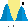 Muscongus Harbor tide chart for Saturday, February 6, 2021