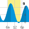 Muscongus Harbor tide chart for Tuesday, February 9, 2021