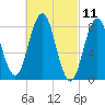 Muscongus Harbor tide chart for Thursday, March 11, 2021