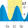 Muscongus Harbor tide chart for Wednesday, March 17, 2021