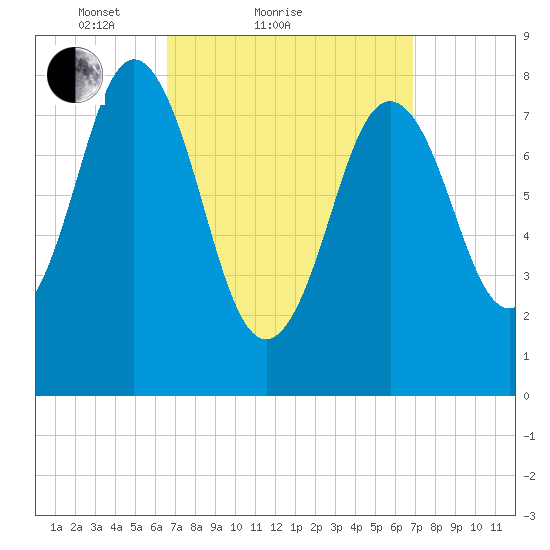 Muscongus Harbor tide chart for Sunday, March 21, 2021