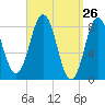Muscongus Harbor tide chart for Friday, March 26, 2021