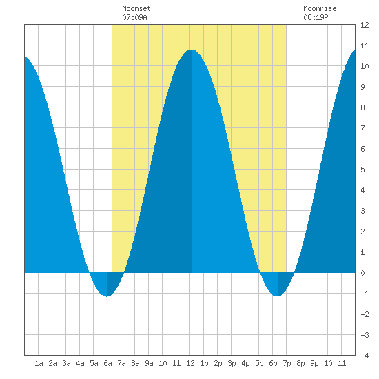 Muscongus Harbor tide chart for Monday, March 29, 2021