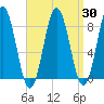 Muscongus Harbor tide chart for Tuesday, March 30, 2021
