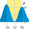 Muscongus Harbor tide chart for Sunday, March 7, 2021