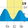 Muscongus Harbor tide chart for Monday, April 19, 2021