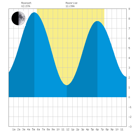 Muscongus Harbor tide chart for Tuesday, April 20, 2021