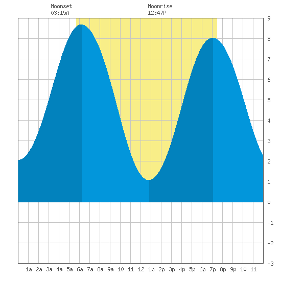 Muscongus Harbor tide chart for Wednesday, April 21, 2021