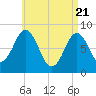 Muscongus Harbor tide chart for Wednesday, April 21, 2021