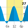 Muscongus Harbor tide chart for Tuesday, April 27, 2021