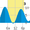 Muscongus Harbor tide chart for Saturday, April 3, 2021