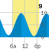 Muscongus Harbor tide chart for Friday, April 9, 2021