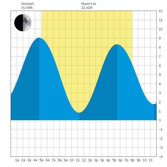 Muscongus Harbor tide chart for Wednesday, May 19, 2021
