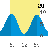 Muscongus Harbor tide chart for Thursday, May 20, 2021