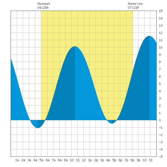 Muscongus Harbor tide chart for Tuesday, May 25, 2021