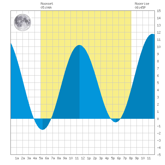 Muscongus Harbor tide chart for Wednesday, May 26, 2021