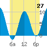 Muscongus Harbor tide chart for Thursday, May 27, 2021