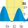 Muscongus Harbor tide chart for Monday, May 31, 2021