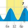 Muscongus Harbor tide chart for Friday, May 7, 2021