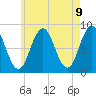 Muscongus Harbor tide chart for Sunday, May 9, 2021