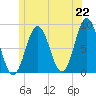 Muscongus Harbor tide chart for Tuesday, June 22, 2021