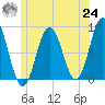 Muscongus Harbor tide chart for Thursday, June 24, 2021