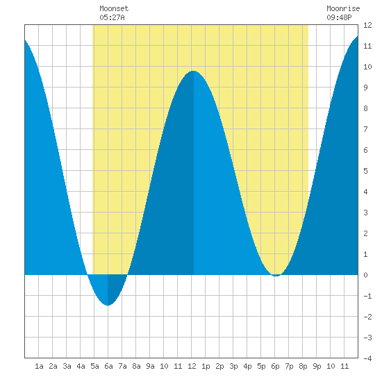 Muscongus Harbor tide chart for Friday, June 25, 2021