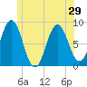 Muscongus Harbor tide chart for Tuesday, June 29, 2021