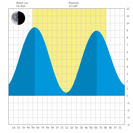 Muscongus Harbor tide chart for Wednesday, June 2, 2021