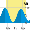 Muscongus Harbor tide chart for Wednesday, June 30, 2021